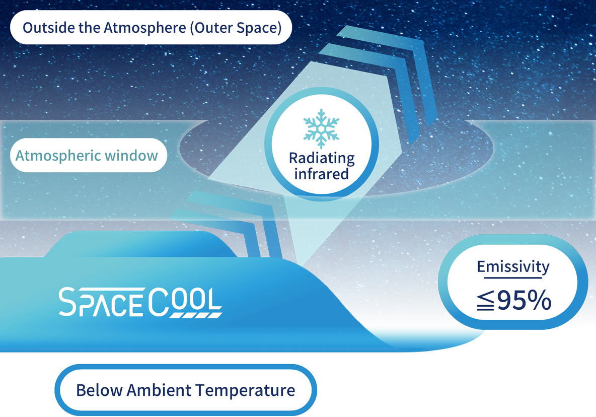 Illustration explaining the atmospheric window and radiative cooling