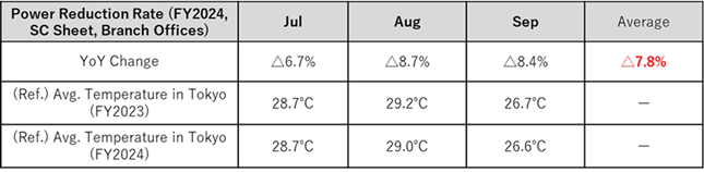 Table showing power reduction rate